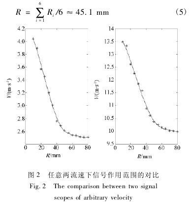 插入式电磁流量计任意两流速下信号作用范围的对比图