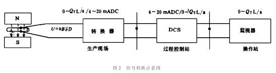 电磁流量计信号转换示意图