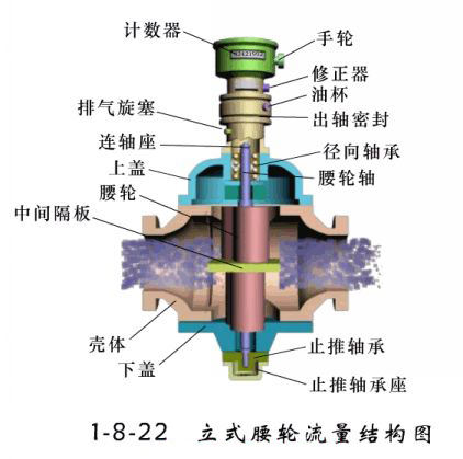 腰轮流量计结构图