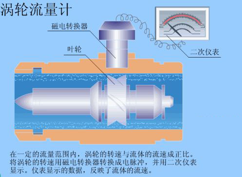 涡轮流量计原理图