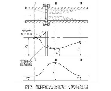 流体在孔板流量计前后的流动过程图示