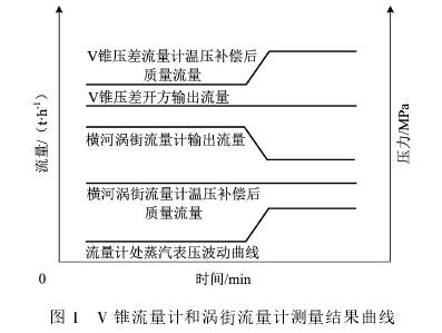 V锥流量计和涡街流量计测量结果曲线图