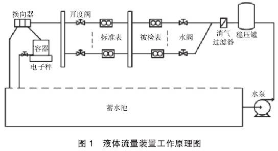 液体流量装置工作原理图示