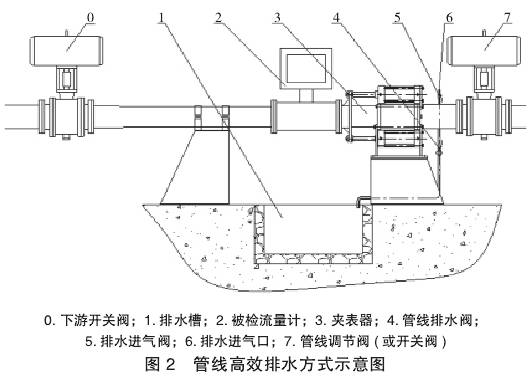 液体流量计管线高效排水方式示意图